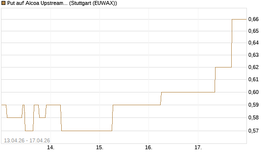 Put auf Alcoa Upstream Corp [J.P. Morgan Structured Products B.V.] Chart