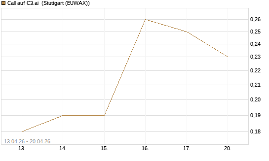 Call auf C3.ai [J.P. Morgan Structured Products B.V.] Chart