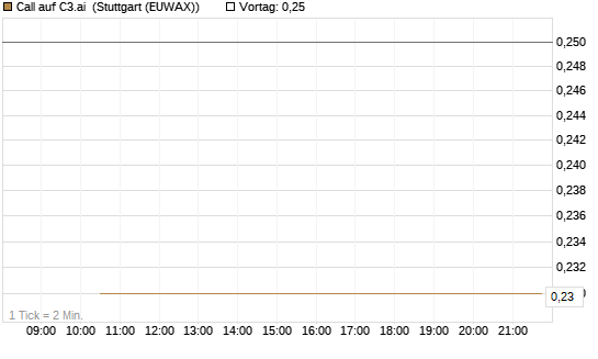 Call auf C3.ai [J.P. Morgan Structured Products B.V.] Chart