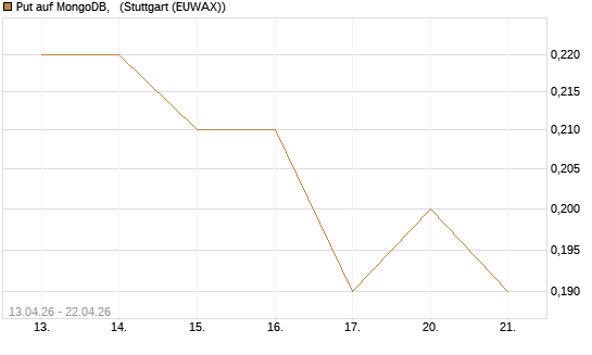 Put auf MongoDB,  [J.P. Morgan Structured Products B.V.] Chart