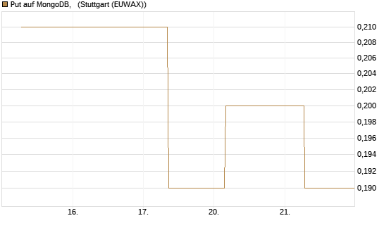 Put auf MongoDB,  [J.P. Morgan Structured Products B.V.] Chart