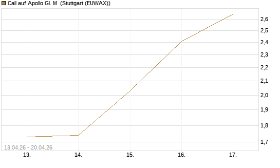 Call auf Apollo Gl. M [J.P. Morgan Structured Products B.V.] Chart