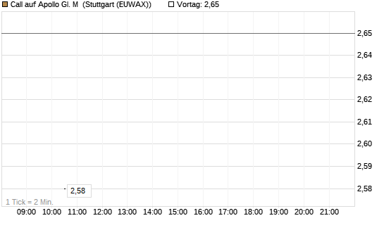 Call auf Apollo Gl. M [J.P. Morgan Structured Products B.V.] Chart