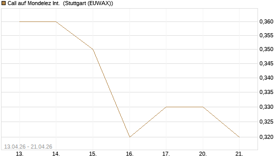 Call auf Mondelez Int. [J.P. Morgan Structured Products B.V.] Chart