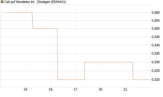 Call auf Mondelez Int. [J.P. Morgan Structured Products B.V.] Chart