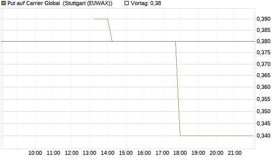 Put auf Carrier Global [J.P. Morgan Structured Products B.V.] Chart