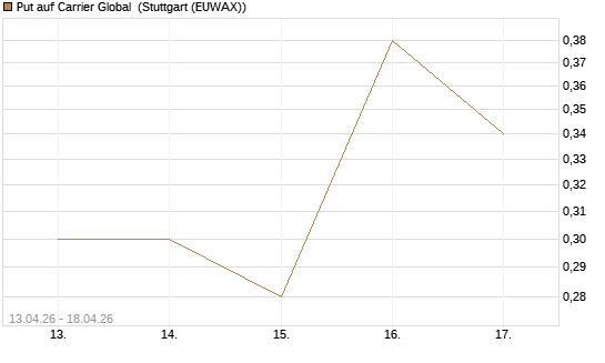 Put auf Carrier Global [J.P. Morgan Structured Products B.V.] Chart