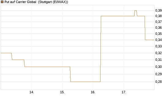 Put auf Carrier Global [J.P. Morgan Structured Products B.V.] Chart
