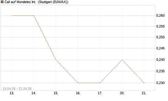 Call auf Mondelez Int. [J.P. Morgan Structured Products B.V.] Chart