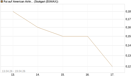 Put auf American Airlines Group [J.P. Morgan Structured Products B.V.] Chart