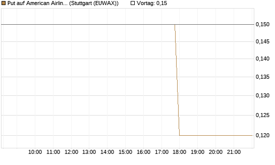 Put auf American Airlines Group [J.P. Morgan Structured Products B.V.] Chart