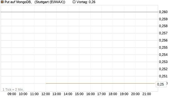 Put auf MongoDB,  [J.P. Morgan Structured Products B.V.] Chart