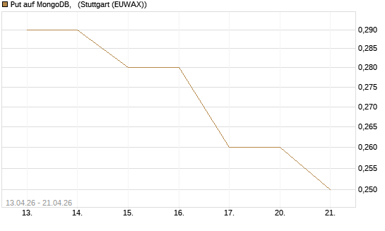 Put auf MongoDB,  [J.P. Morgan Structured Products B.V.] Chart