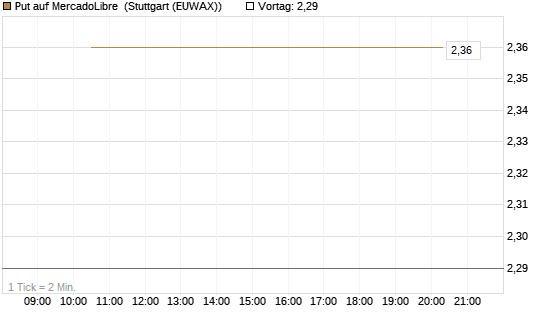 Put auf MercadoLibre [J.P. Morgan Structured Products B.V.] Chart