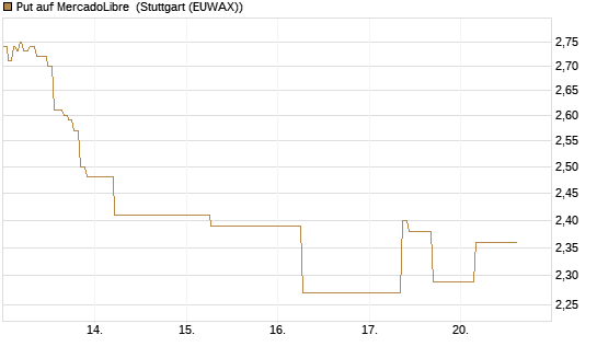 Put auf MercadoLibre [J.P. Morgan Structured Products B.V.] Chart