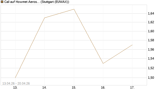 Call auf Howmet Aerospace [J.P. Morgan Structured Products B.V.] Chart