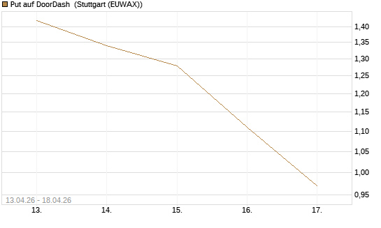 Put auf DoorDash [J.P. Morgan Structured Products B.V.] Chart