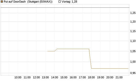 Put auf DoorDash [J.P. Morgan Structured Products B.V.] Chart