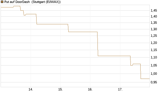 Put auf DoorDash [J.P. Morgan Structured Products B.V.] Chart
