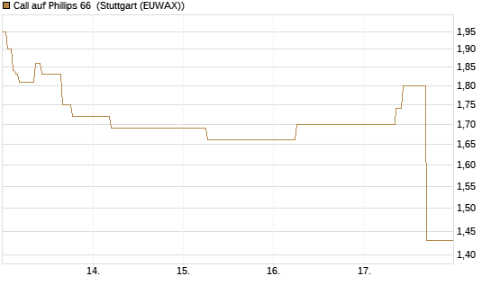 Call auf Phillips 66 [J.P. Morgan Structured Products B.V.] Chart