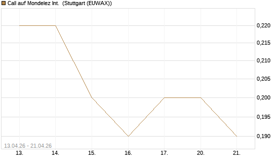Call auf Mondelez Int. [J.P. Morgan Structured Products B.V.] Chart