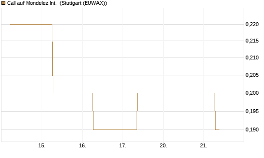 Call auf Mondelez Int. [J.P. Morgan Structured Products B.V.] Chart