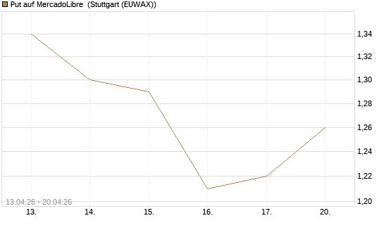 Put auf MercadoLibre [J.P. Morgan Structured Products B.V.] Chart