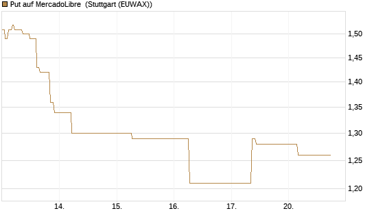 Put auf MercadoLibre [J.P. Morgan Structured Products B.V.] Chart