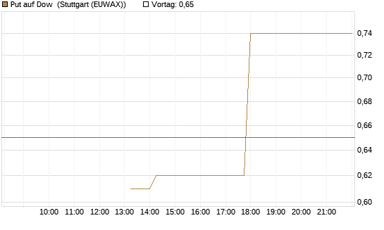Put auf Dow [J.P. Morgan Structured Products B.V.] Chart