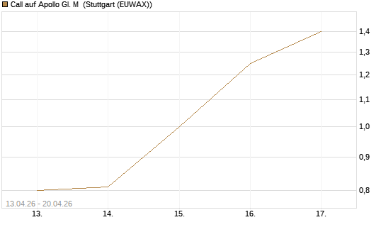 Call auf Apollo Gl. M [J.P. Morgan Structured Products B.V.] Chart