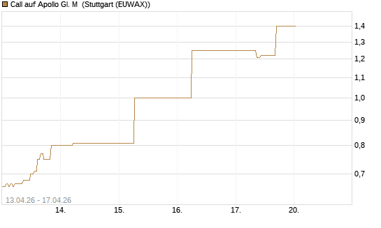 Call auf Apollo Gl. M [J.P. Morgan Structured Products B.V.] Chart