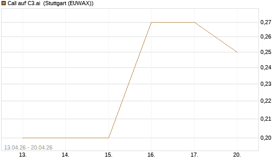 Call auf C3.ai [J.P. Morgan Structured Products B.V.] Chart