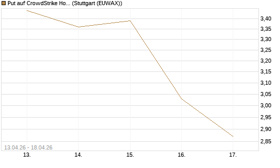 Put auf CrowdStrike Holdings Inc [J.P. Morgan Structured Products B.V.] Chart