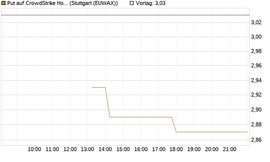 Put auf CrowdStrike Holdings Inc [J.P. Morgan Structured Products B.V.] Chart
