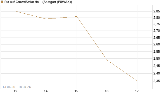 Put auf CrowdStrike Holdings Inc [J.P. Morgan Structured Products B.V.] Chart