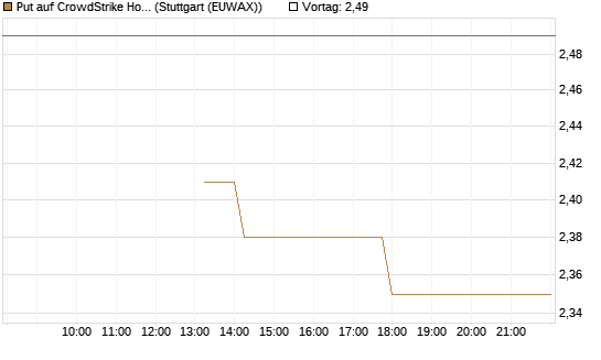 Put auf CrowdStrike Holdings Inc [J.P. Morgan Structured Products B.V.] Chart