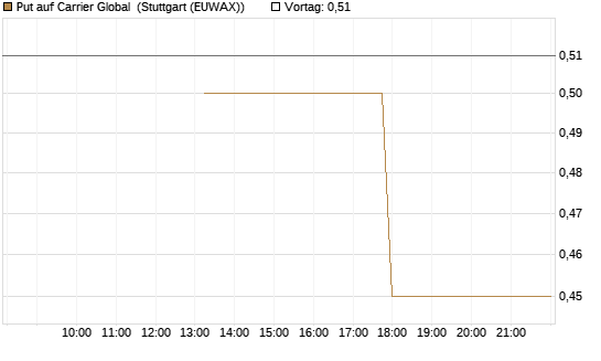 Put auf Carrier Global [J.P. Morgan Structured Products B.V.] Chart