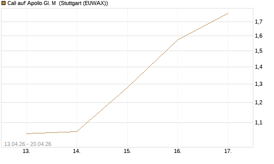 Call auf Apollo Gl. M [J.P. Morgan Structured Products B.V.] Chart