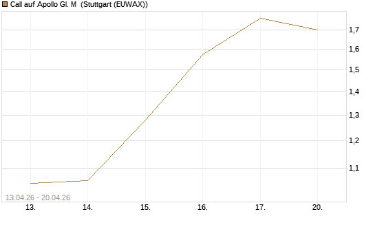 Call auf Apollo Gl. M [J.P. Morgan Structured Products B.V.] Chart