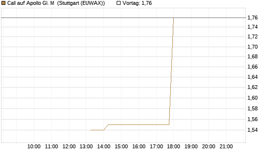 Call auf Apollo Gl. M [J.P. Morgan Structured Products B.V.] Chart