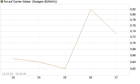 Put auf Carrier Global [J.P. Morgan Structured Products B.V.] Chart