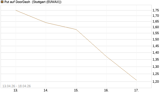 Put auf DoorDash [J.P. Morgan Structured Products B.V.] Chart