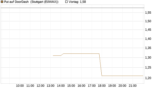 Put auf DoorDash [J.P. Morgan Structured Products B.V.] Chart