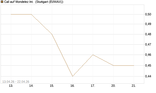 Call auf Mondelez Int. [J.P. Morgan Structured Products B.V.] Chart
