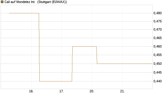 Call auf Mondelez Int. [J.P. Morgan Structured Products B.V.] Chart