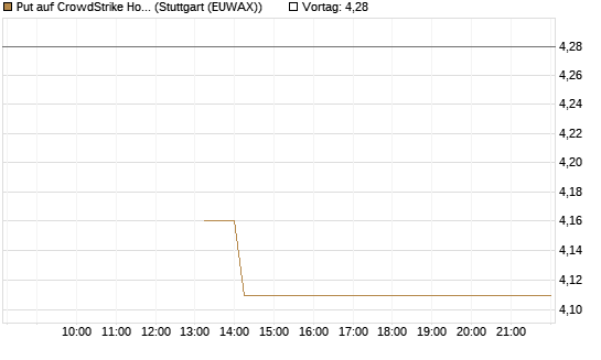 Put auf CrowdStrike Holdings Inc [J.P. Morgan Structured Products B.V.] Chart