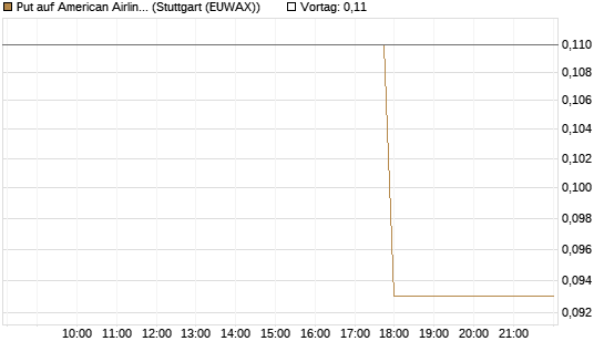 Put auf American Airlines Group [J.P. Morgan Structured Products B.V.] Chart
