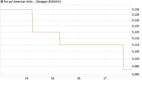Put auf American Airlines Group [J.P. Morgan Structured Products B.V.] Chart