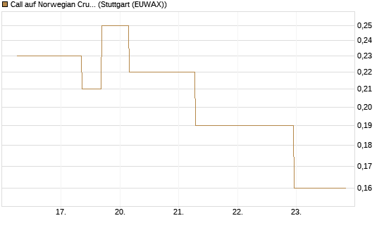 Call auf Norwegian Cruise Line Holdings [J.P. Morgan Structured Products B.V.] Chart