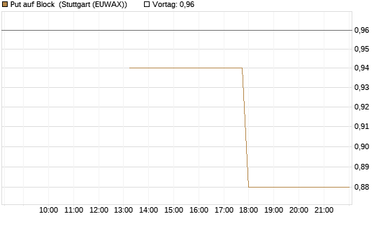Put auf Block [J.P. Morgan Structured Products B.V.] Chart